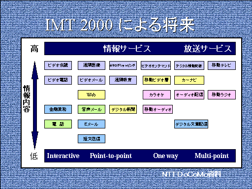 IMT 2000 ɂ鏫