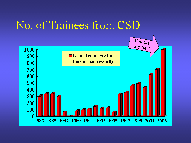 No. of Trainees from CSD