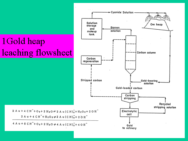 19Gold heap leaching flowsheet