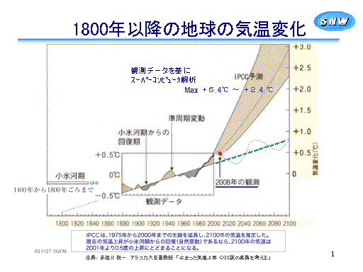 1800Nȍ~̒n̋Cω