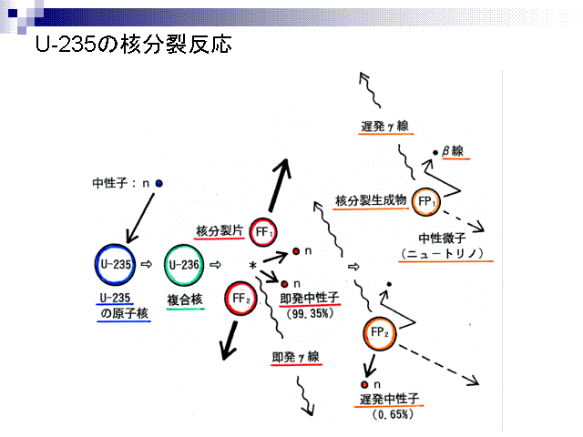 U-235̊j